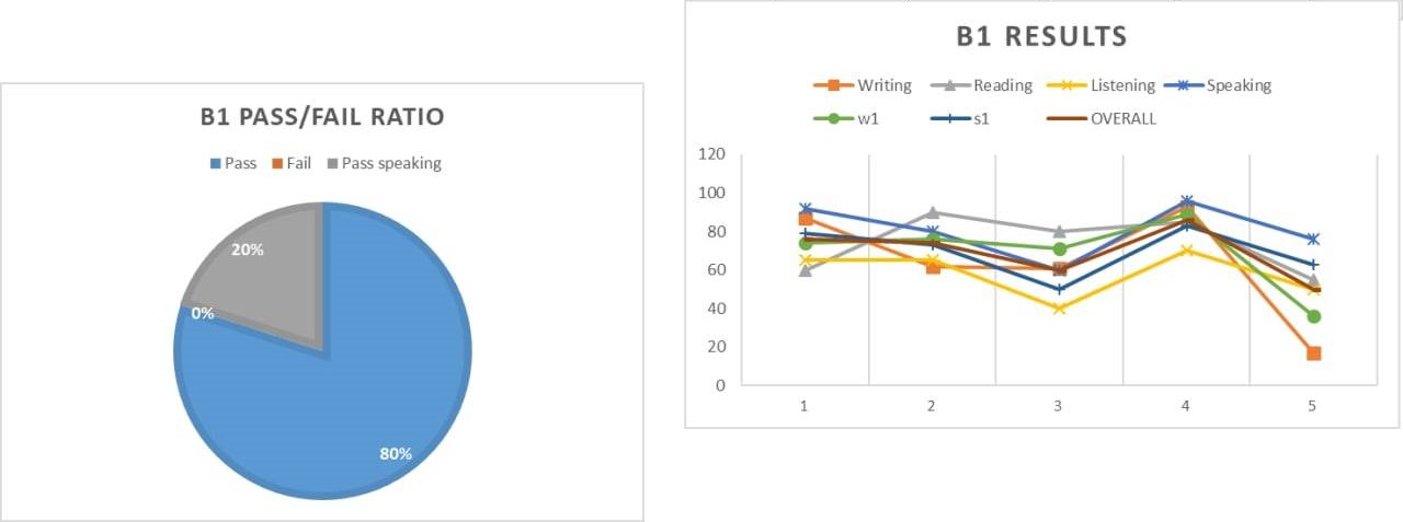 موفقیت در آزمون آلمانی ecl سطح b1