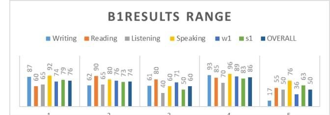 قبولی های آزمون ecl سطح b1