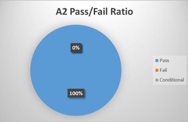 نمودار قبولی a2 در آزمون ecl