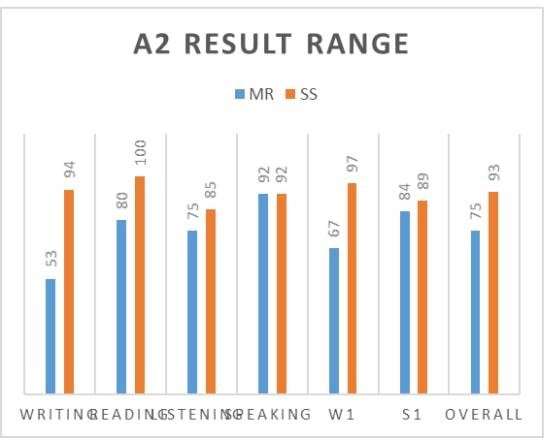 نمرات قبولی a2 آزمون ecl