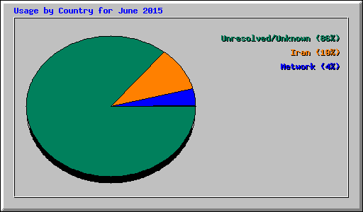 Usage by Country for June 2015