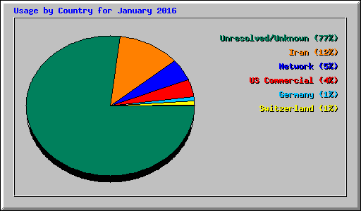 Usage by Country for January 2016