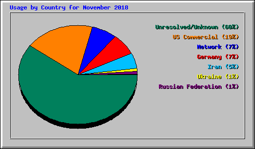 Usage by Country for November 2018