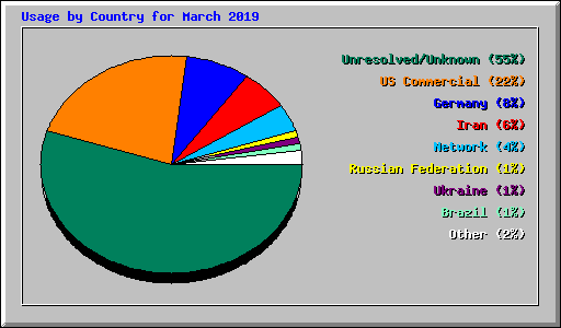 Usage by Country for March 2019