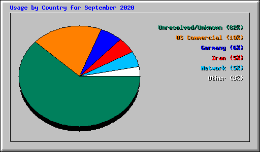 Usage by Country for September 2020