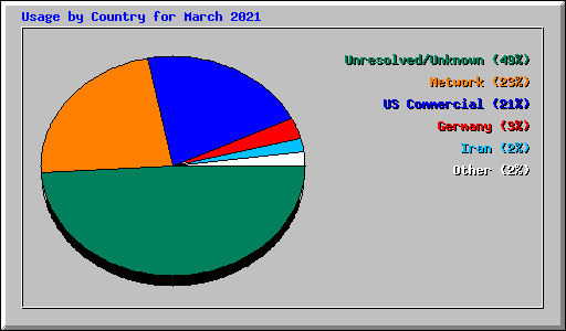 Usage by Country for March 2021
