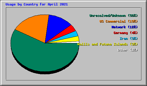 Usage by Country for April 2021