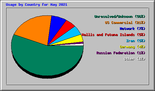 Usage by Country for May 2021
