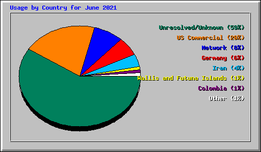 Usage by Country for June 2021