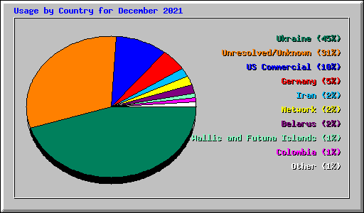 Usage by Country for December 2021