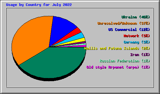 Usage by Country for July 2022