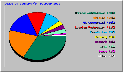 Usage by Country for October 2022