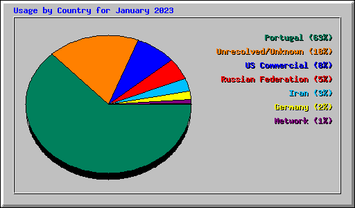 Usage by Country for January 2023