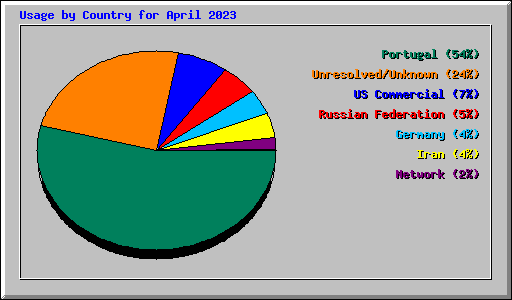Usage by Country for April 2023