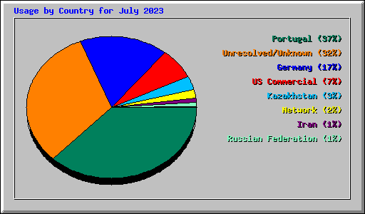 Usage by Country for July 2023