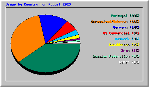Usage by Country for August 2023