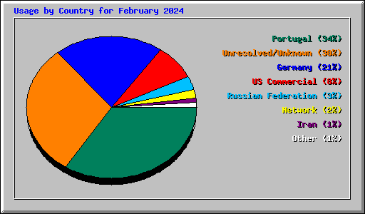 Usage by Country for February 2024