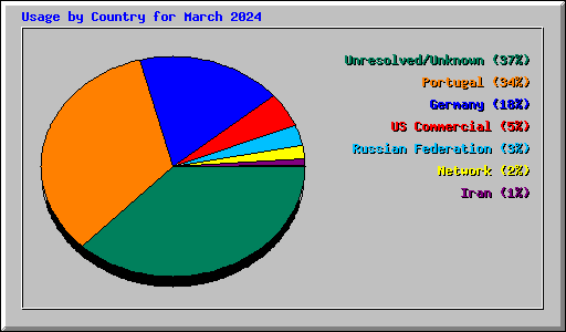 Usage by Country for March 2024