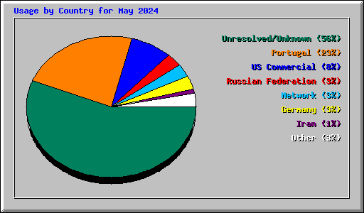 Usage by Country for May 2024