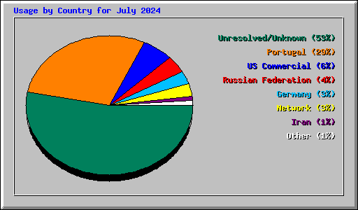 Usage by Country for July 2024