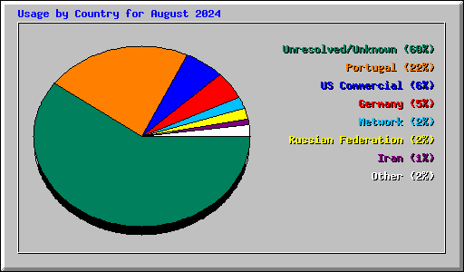 Usage by Country for August 2024