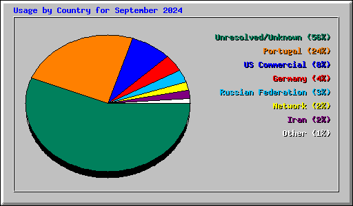 Usage by Country for September 2024