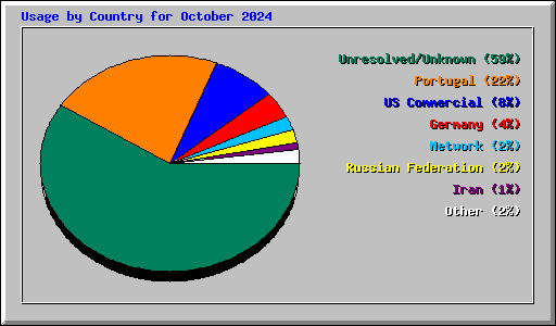 Usage by Country for October 2024