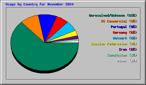 Usage by Country for November 2024