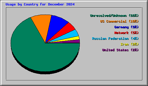 Usage by Country for December 2024