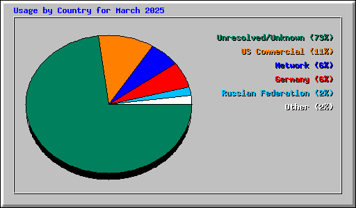 Usage by Country for March 2025