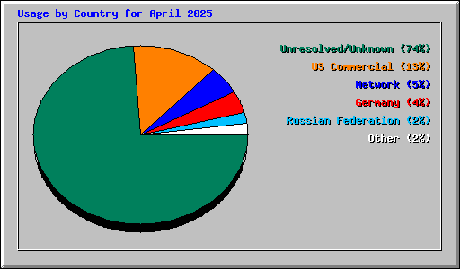 Usage by Country for April 2025