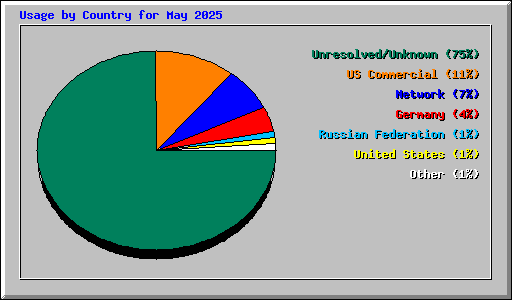 Usage by Country for May 2025
