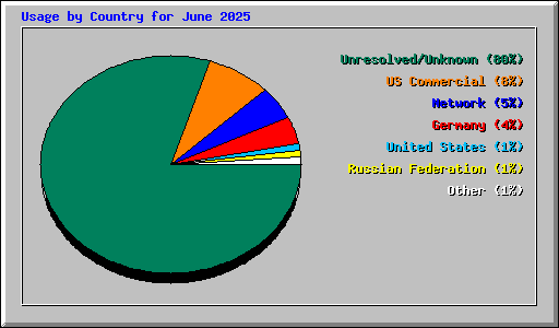 Usage by Country for June 2025