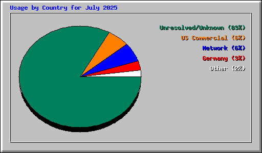 Usage by Country for July 2025