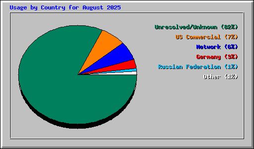 Usage by Country for August 2025