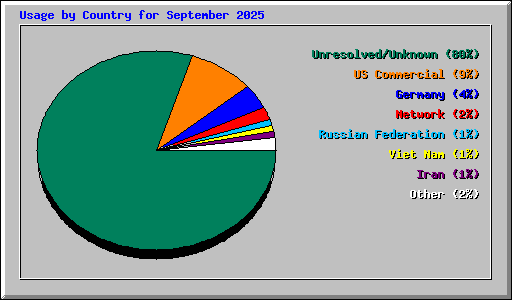 Usage by Country for September 2025