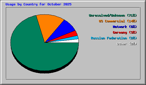 Usage by Country for October 2025