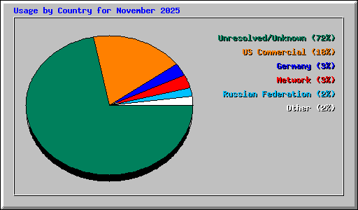Usage by Country for November 2025