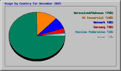 Usage by Country for December 2025