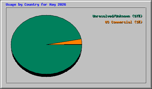 Usage by Country for May 2026