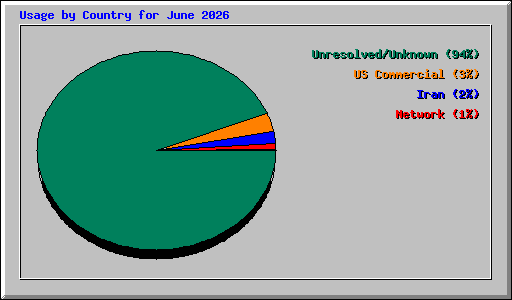 Usage by Country for June 2026