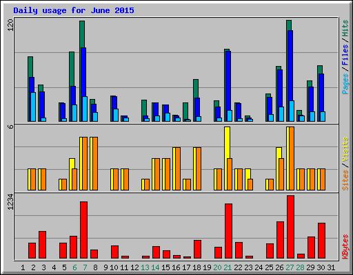 Daily usage for June 2015