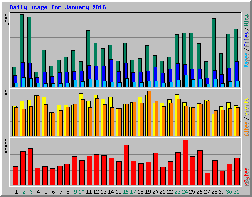 Daily usage for January 2016