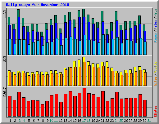 Daily usage for November 2018