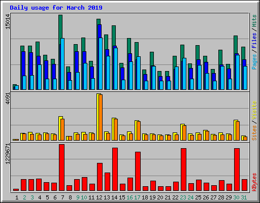 Daily usage for March 2019