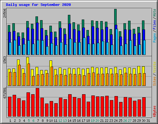 Daily usage for September 2020