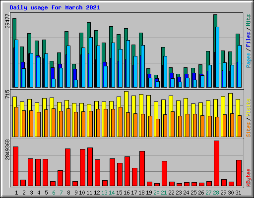 Daily usage for March 2021
