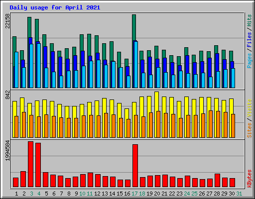 Daily usage for April 2021
