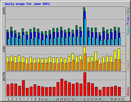 Daily usage for June 2021