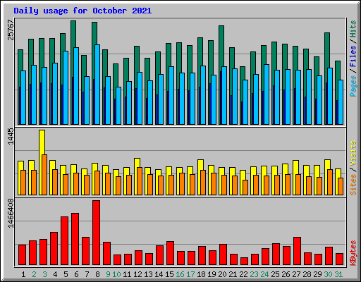 Daily usage for October 2021